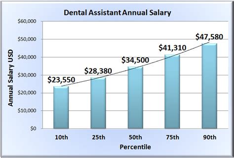 Bureau of Labor Statistics. . Dental assistant salary